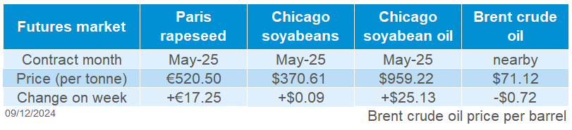 Global oilseed futures 09 12 202472.